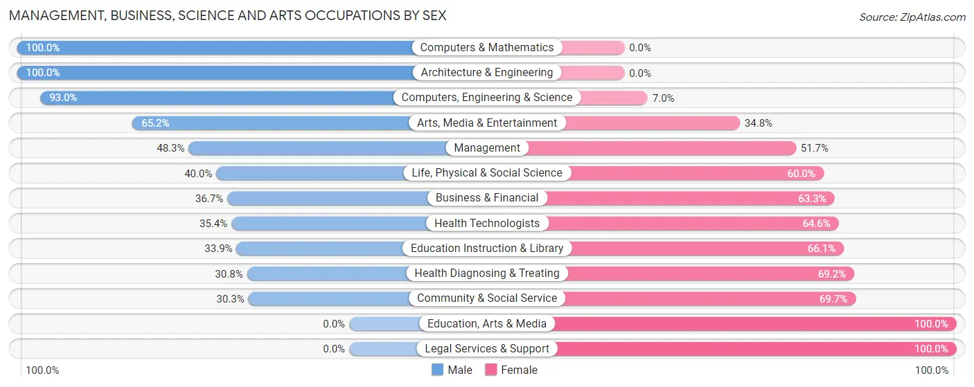 Management, Business, Science and Arts Occupations by Sex in Zip Code 14025