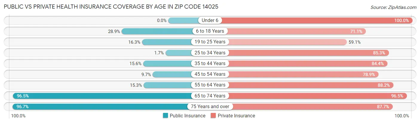 Public vs Private Health Insurance Coverage by Age in Zip Code 14025