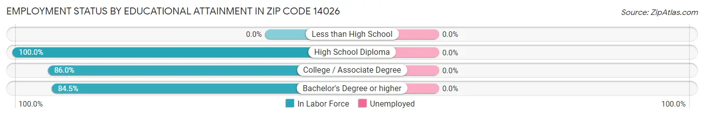 Employment Status by Educational Attainment in Zip Code 14026