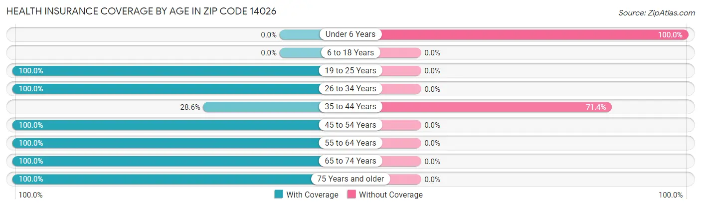 Health Insurance Coverage by Age in Zip Code 14026