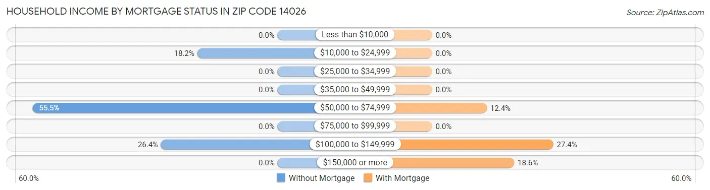 Household Income by Mortgage Status in Zip Code 14026