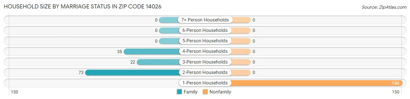 Household Size by Marriage Status in Zip Code 14026
