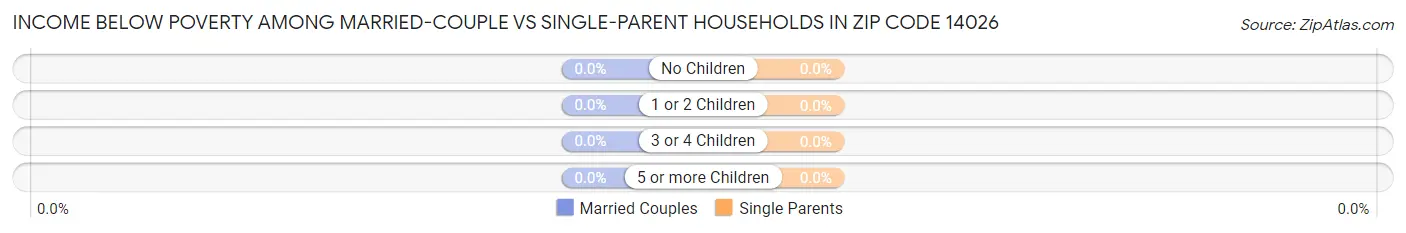 Income Below Poverty Among Married-Couple vs Single-Parent Households in Zip Code 14026