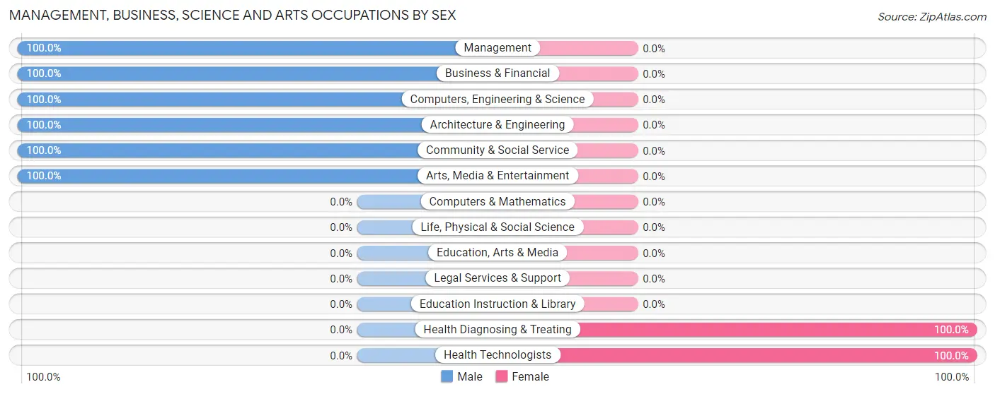 Management, Business, Science and Arts Occupations by Sex in Zip Code 14026