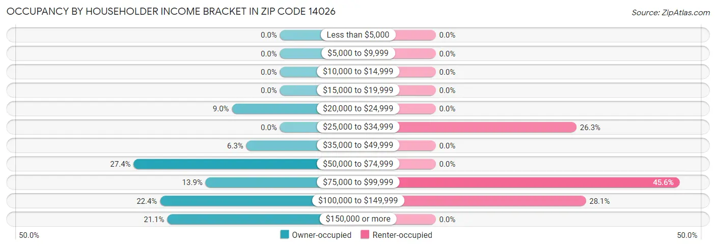 Occupancy by Householder Income Bracket in Zip Code 14026