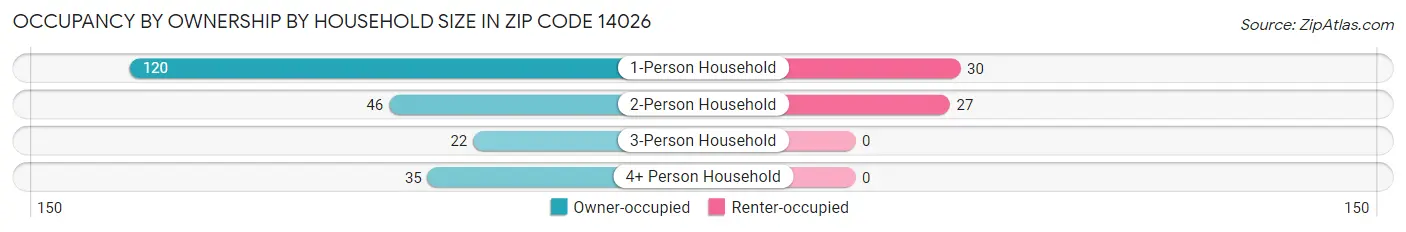 Occupancy by Ownership by Household Size in Zip Code 14026
