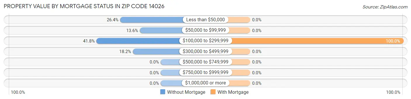 Property Value by Mortgage Status in Zip Code 14026