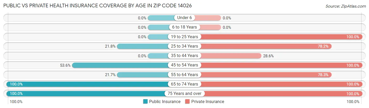 Public vs Private Health Insurance Coverage by Age in Zip Code 14026