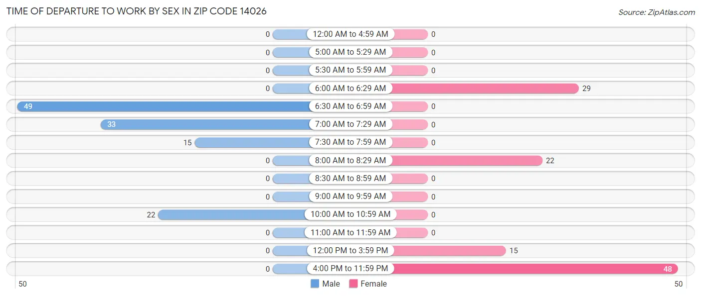 Time of Departure to Work by Sex in Zip Code 14026