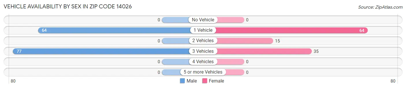 Vehicle Availability by Sex in Zip Code 14026