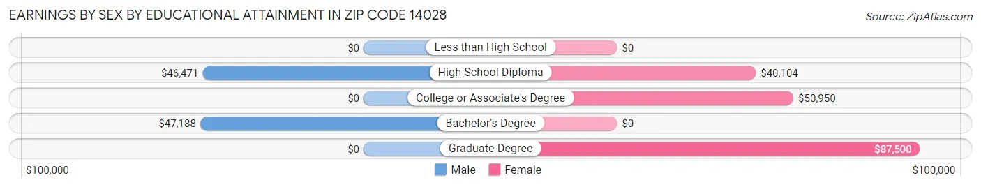 Earnings by Sex by Educational Attainment in Zip Code 14028