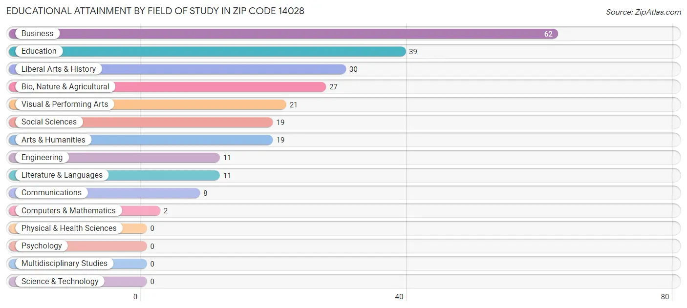 Educational Attainment by Field of Study in Zip Code 14028