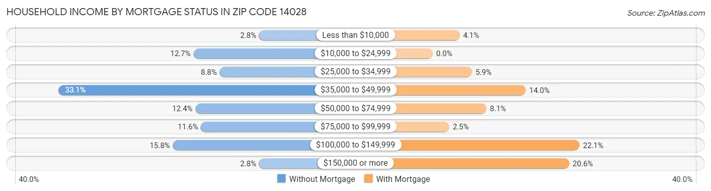 Household Income by Mortgage Status in Zip Code 14028
