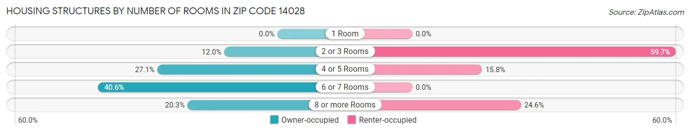 Housing Structures by Number of Rooms in Zip Code 14028