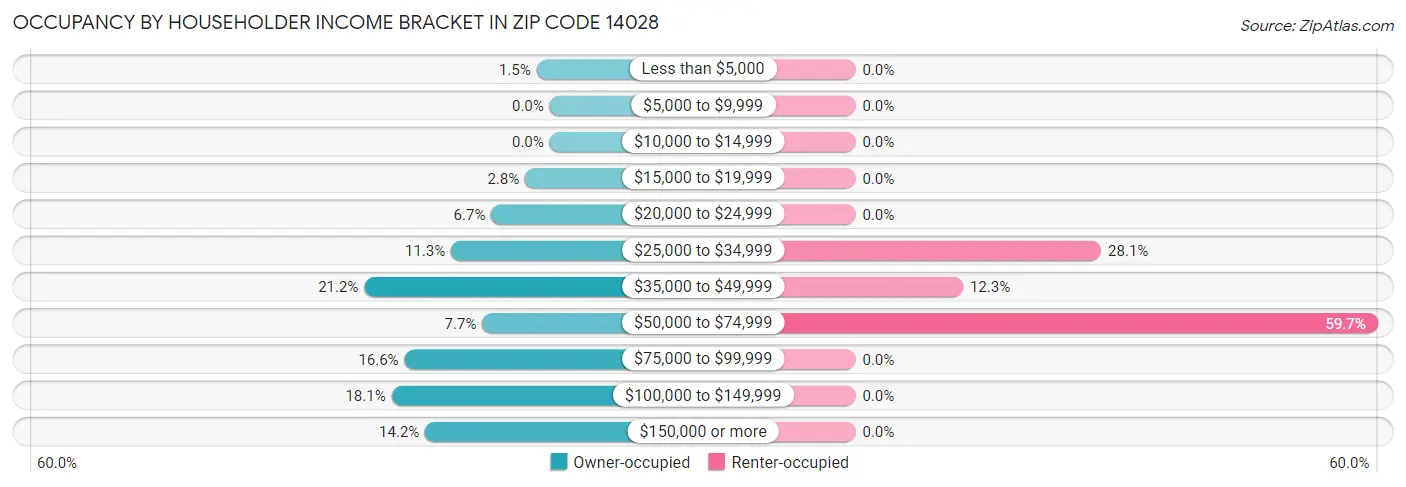 Occupancy by Householder Income Bracket in Zip Code 14028