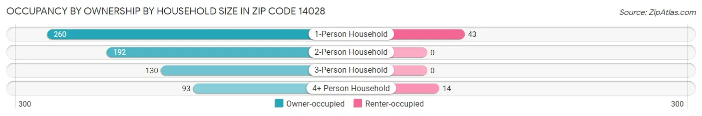 Occupancy by Ownership by Household Size in Zip Code 14028
