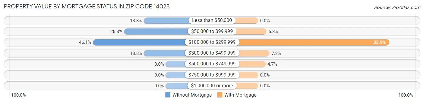 Property Value by Mortgage Status in Zip Code 14028