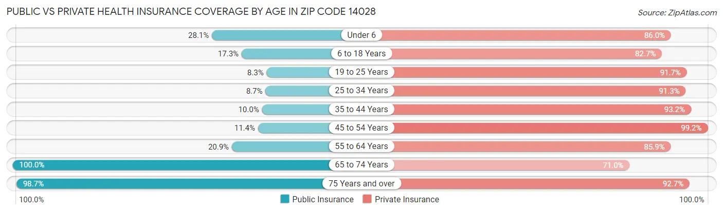 Public vs Private Health Insurance Coverage by Age in Zip Code 14028