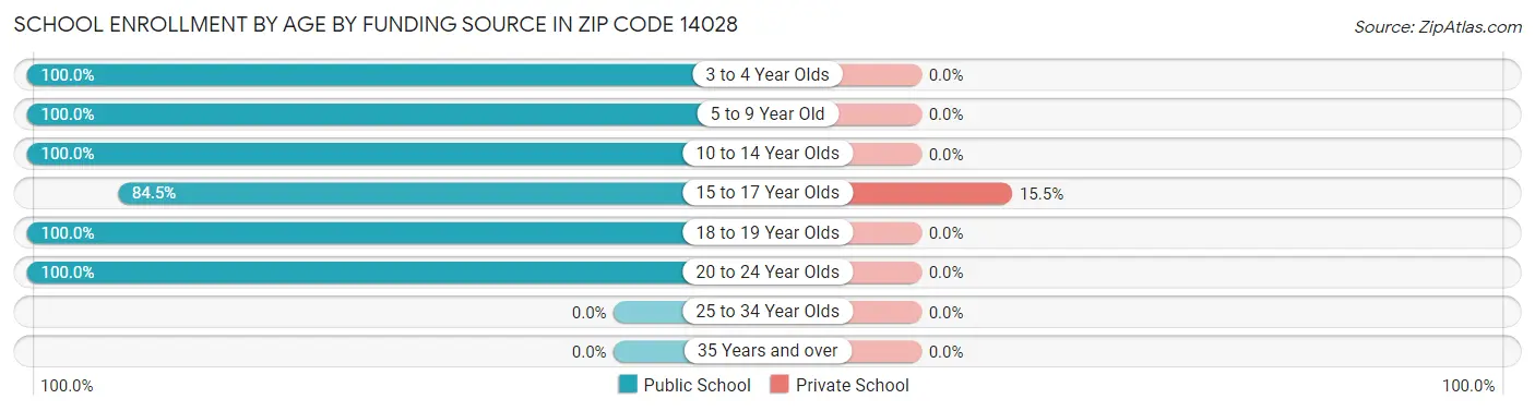 School Enrollment by Age by Funding Source in Zip Code 14028