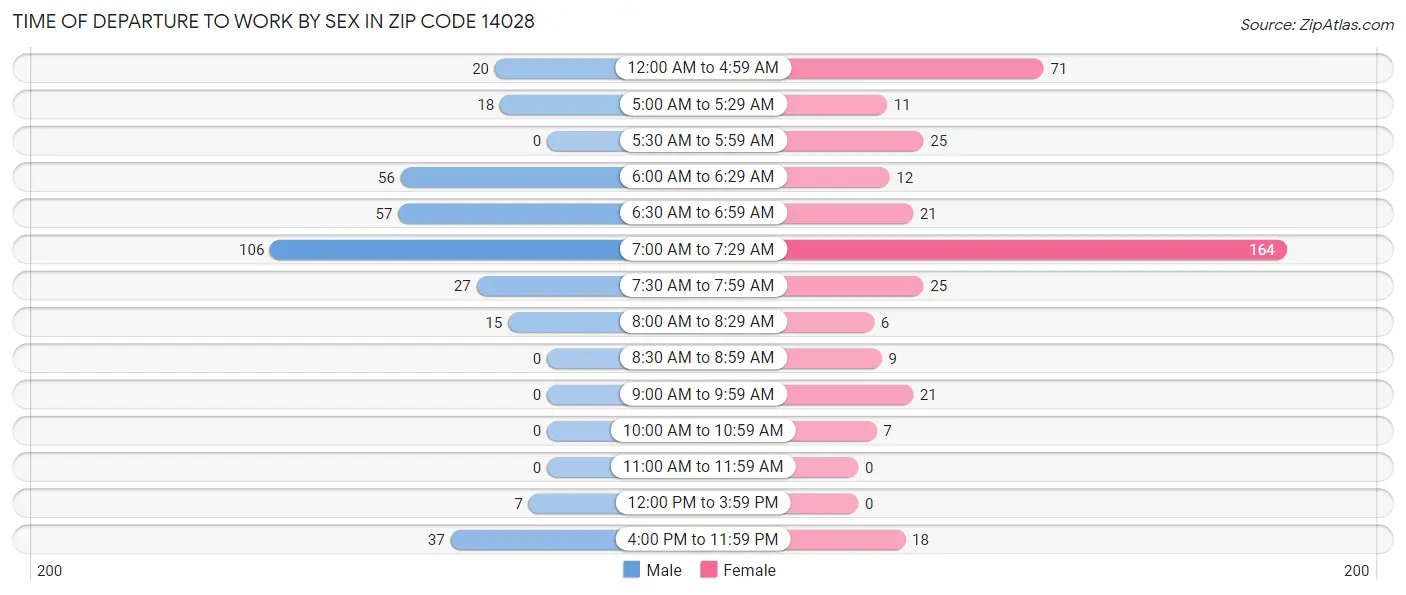 Time of Departure to Work by Sex in Zip Code 14028