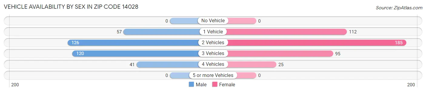 Vehicle Availability by Sex in Zip Code 14028