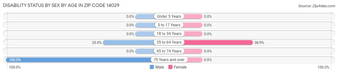 Disability Status by Sex by Age in Zip Code 14029