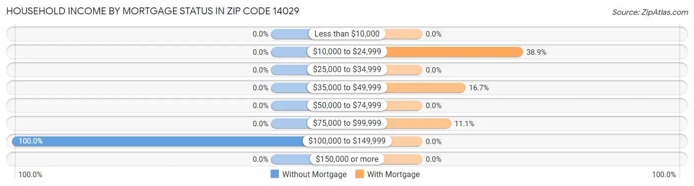 Household Income by Mortgage Status in Zip Code 14029