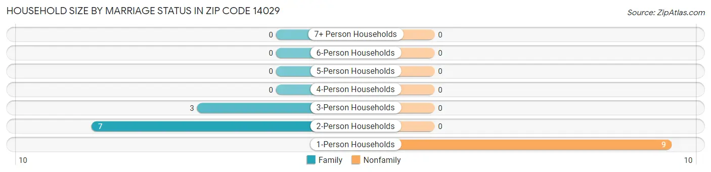 Household Size by Marriage Status in Zip Code 14029
