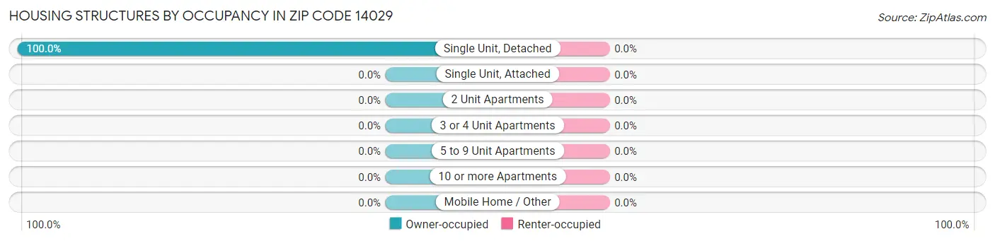 Housing Structures by Occupancy in Zip Code 14029