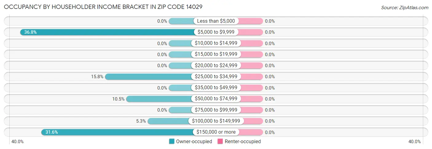 Occupancy by Householder Income Bracket in Zip Code 14029