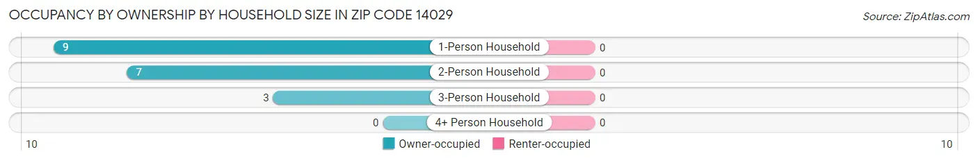 Occupancy by Ownership by Household Size in Zip Code 14029