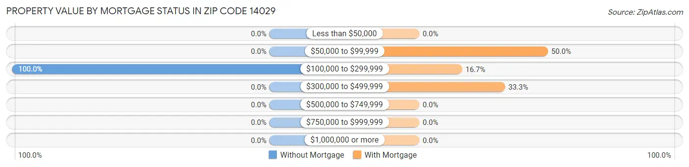 Property Value by Mortgage Status in Zip Code 14029