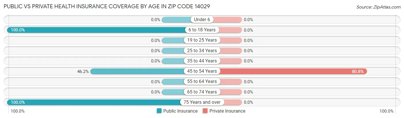 Public vs Private Health Insurance Coverage by Age in Zip Code 14029