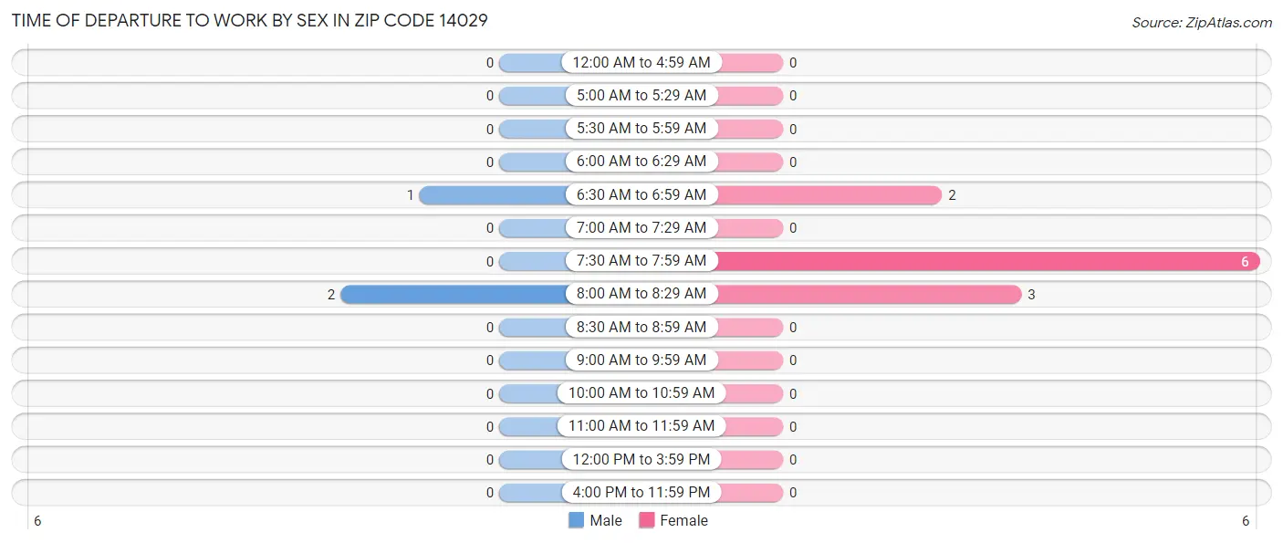 Time of Departure to Work by Sex in Zip Code 14029