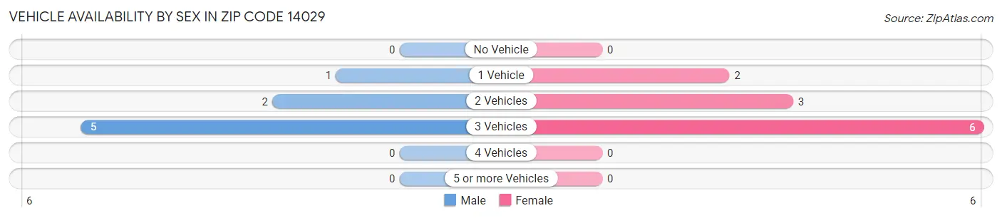 Vehicle Availability by Sex in Zip Code 14029