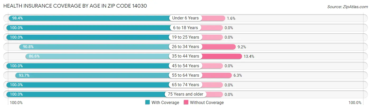 Health Insurance Coverage by Age in Zip Code 14030