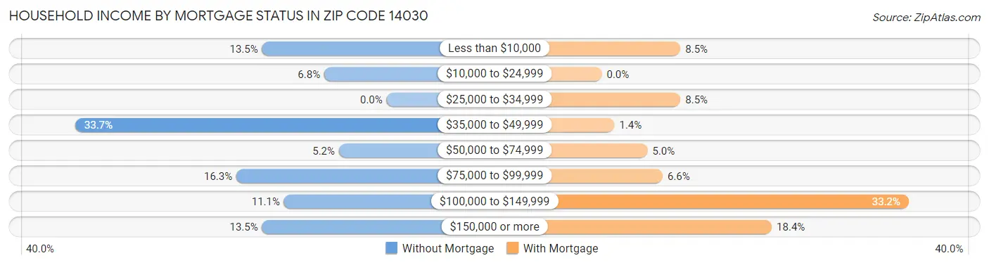 Household Income by Mortgage Status in Zip Code 14030
