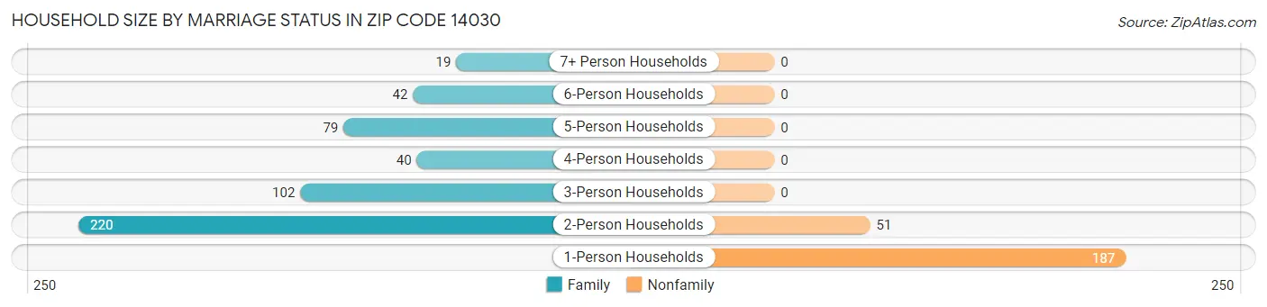 Household Size by Marriage Status in Zip Code 14030