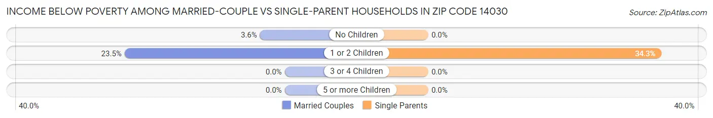 Income Below Poverty Among Married-Couple vs Single-Parent Households in Zip Code 14030