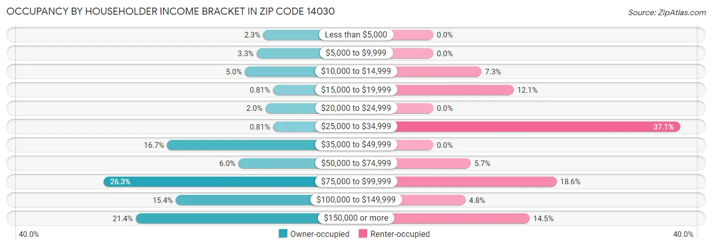 Occupancy by Householder Income Bracket in Zip Code 14030