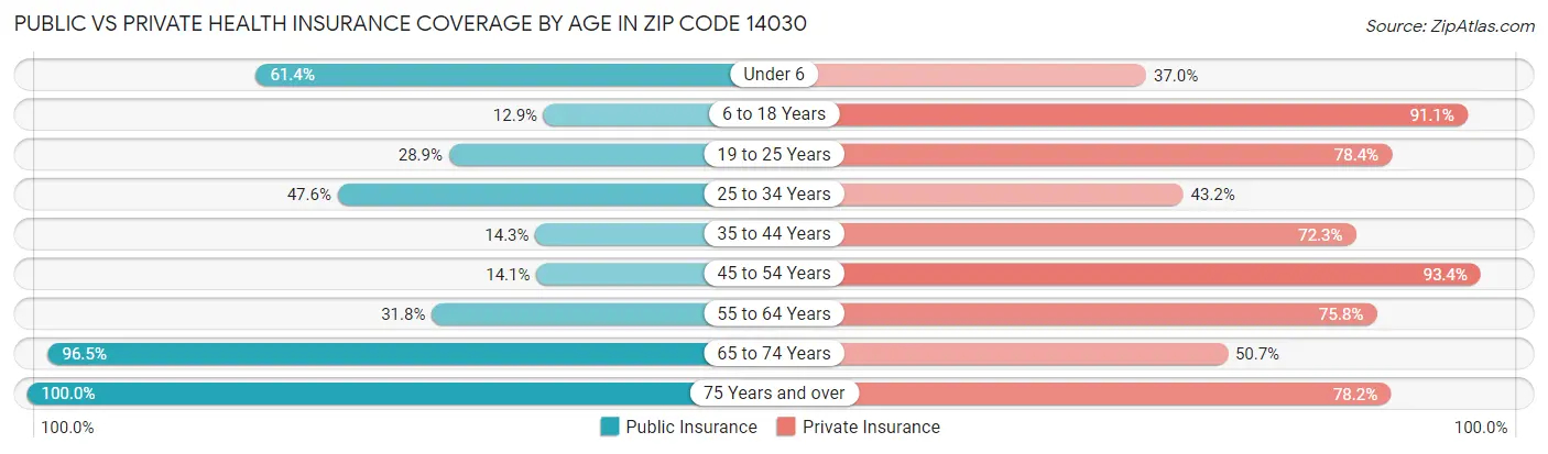 Public vs Private Health Insurance Coverage by Age in Zip Code 14030