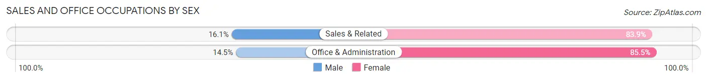 Sales and Office Occupations by Sex in Zip Code 14030