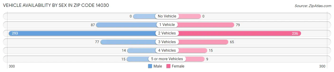 Vehicle Availability by Sex in Zip Code 14030