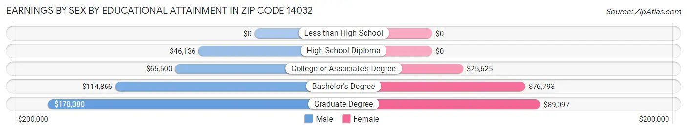 Earnings by Sex by Educational Attainment in Zip Code 14032