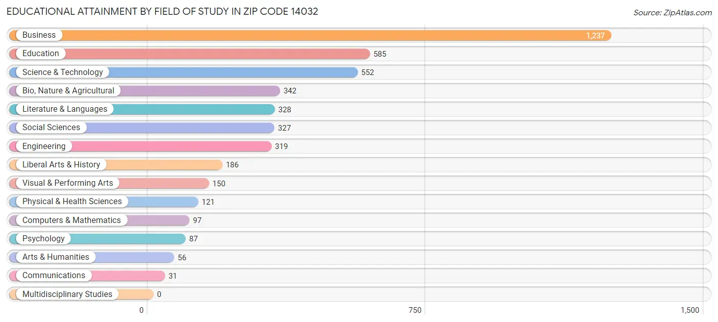 Educational Attainment by Field of Study in Zip Code 14032