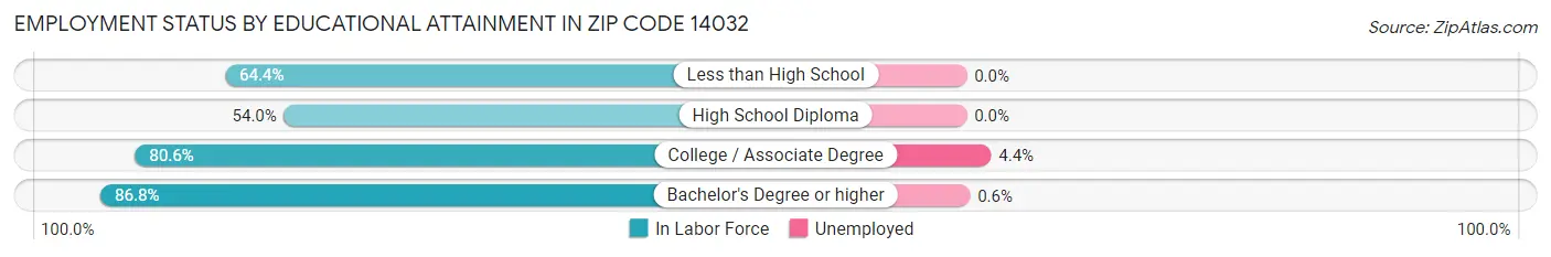 Employment Status by Educational Attainment in Zip Code 14032