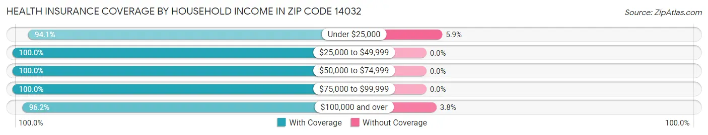 Health Insurance Coverage by Household Income in Zip Code 14032