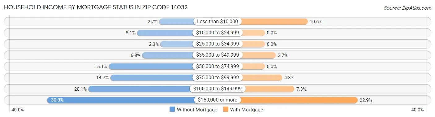 Household Income by Mortgage Status in Zip Code 14032