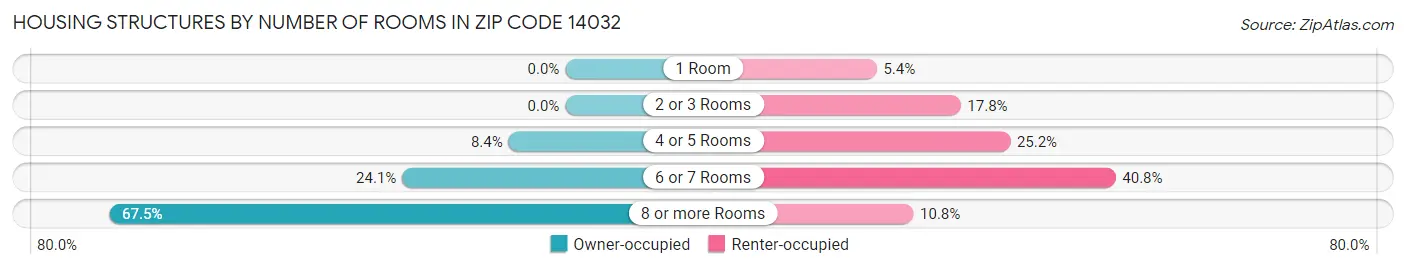 Housing Structures by Number of Rooms in Zip Code 14032