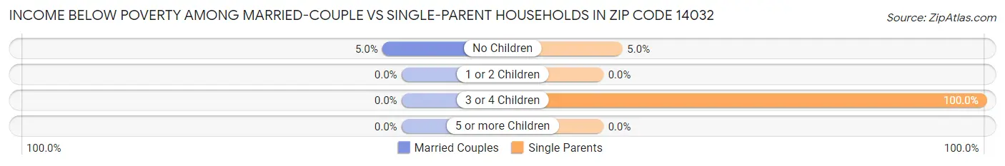 Income Below Poverty Among Married-Couple vs Single-Parent Households in Zip Code 14032